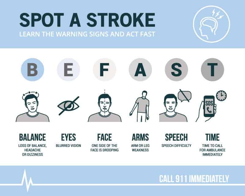 Stroke Awareness - Chart to spot a stroke